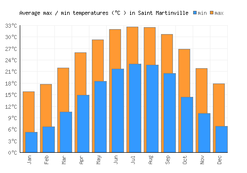 Saint Martinville average minimum / maximum temperatures (Celsius)