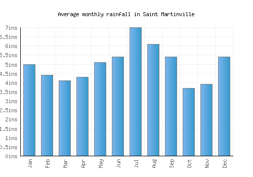 Saint Martinville monthly rainfall chart (inches)