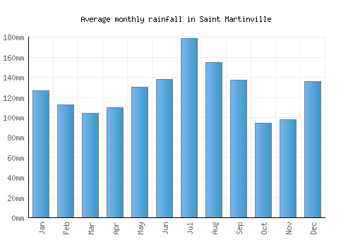 Saint Martinville monthly rainfall chart (mm)