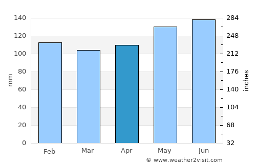 Saint Martinville average rain in April