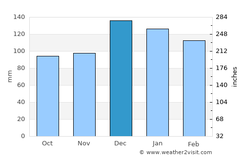 Saint Martinville average rain in December