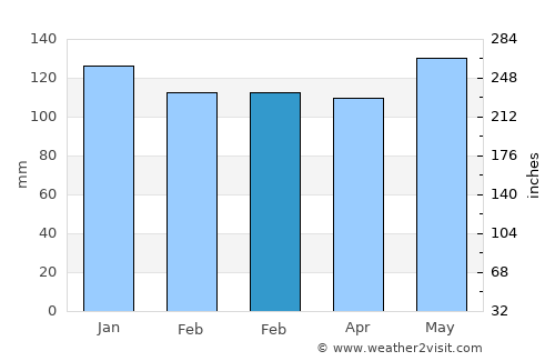 Saint Martinville average rain in February