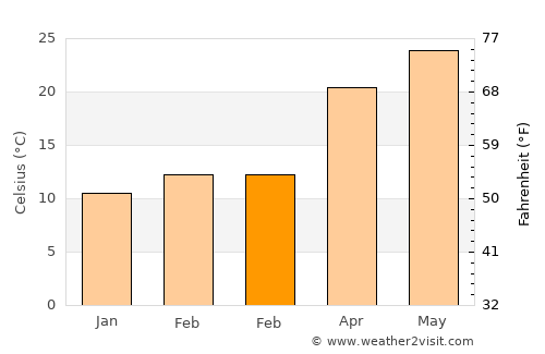 Saint Martinville average temperature in February