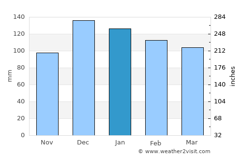 Saint Martinville average rain in January