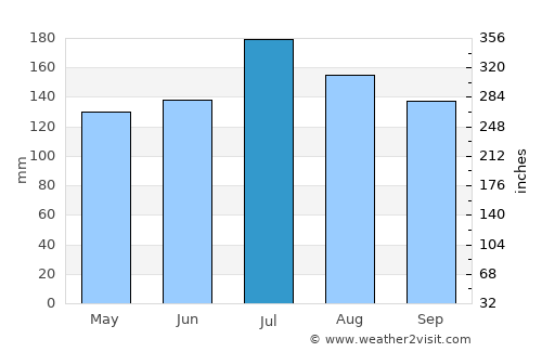 Saint Martinville average rain in July