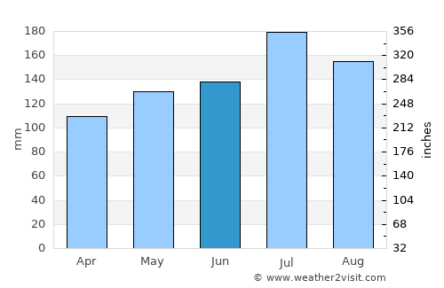 Saint Martinville average rain in June