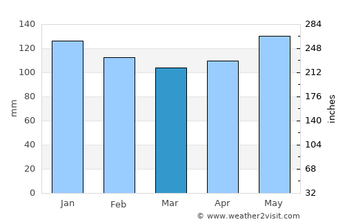 Saint Martinville average rain in March