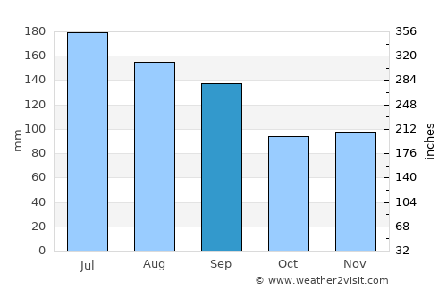 Saint Martinville average rain in September