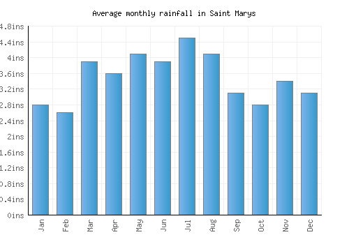 Saint Marys monthly rainfall chart (inches)
