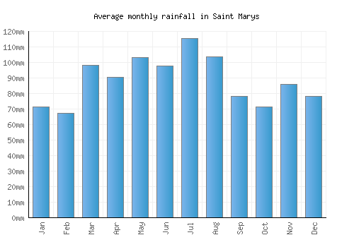 Saint Marys monthly rainfall chart (mm)