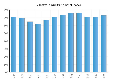 Saint Marys relative humidity averages