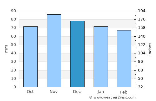 Saint Marys average rain in December