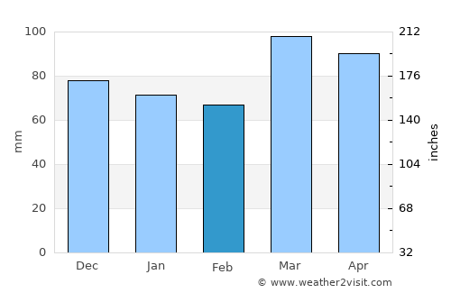 Saint Marys average rain in February