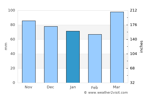 Saint Marys average rain in January