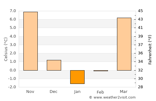 Saint Marys average temperature in January