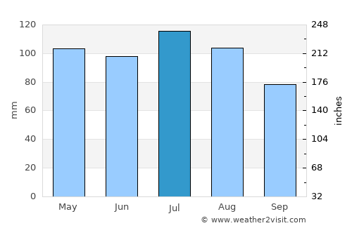 Saint Marys average rain in July