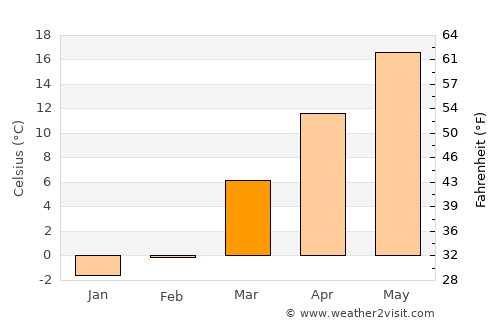 Saint Marys average temperature in March