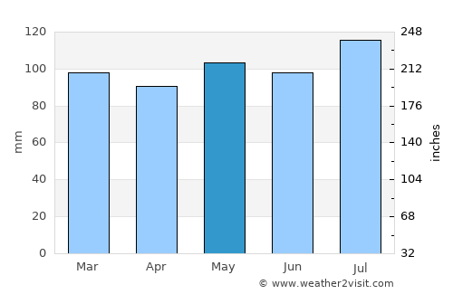 Saint Marys average rain in May