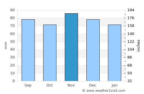 Saint Marys average rain in November