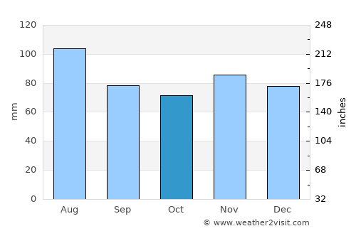 Saint Marys average rain in October