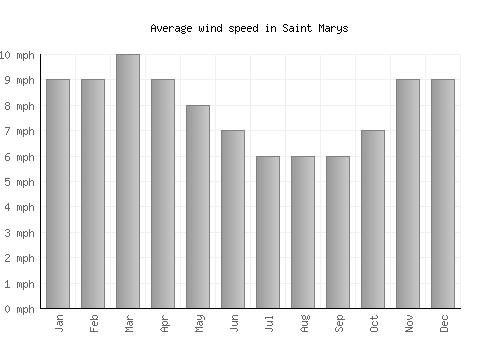 Saint Marys average winspeed by month (mph)