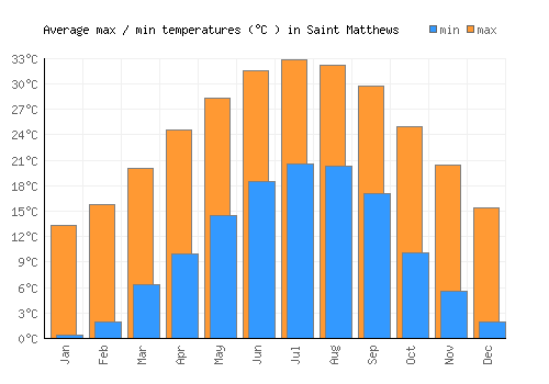 Saint Matthews average minimum / maximum temperatures (Celsius)