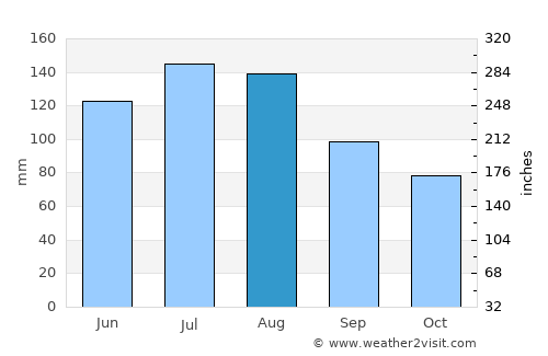 Saint Matthews average rain in August
