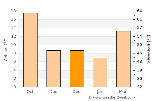 Saint Matthews average temperature in December