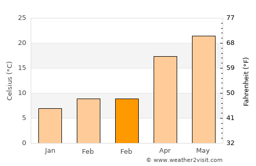 Saint Matthews average temperature in February