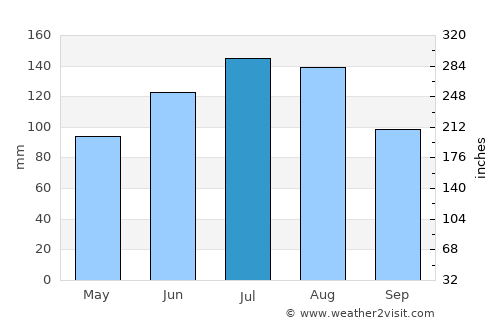 Saint Matthews average rain in July