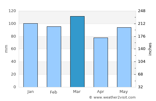 Saint Matthews average rain in March
