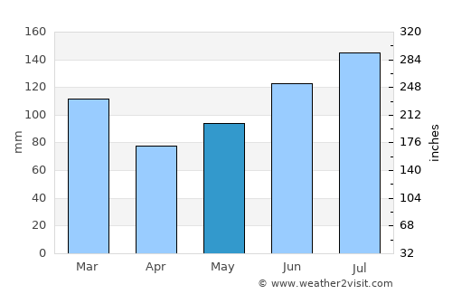 Saint Matthews average rain in May