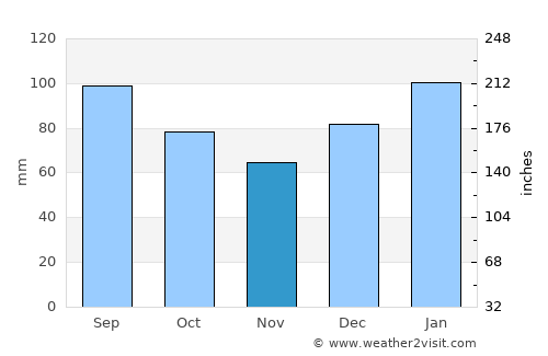 Saint Matthews average rain in November