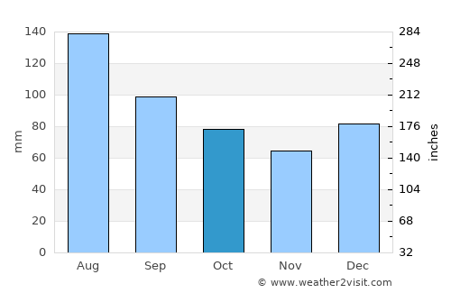 Saint Matthews average rain in October