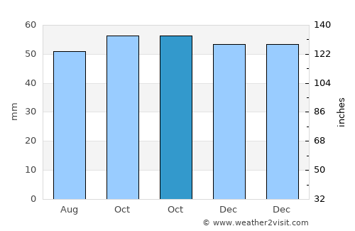 Saint-Maur-des-Fossés average rain in October