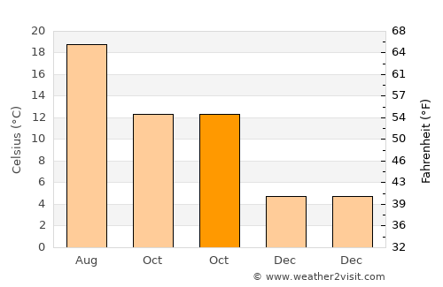 Saint-Maur-des-Fossés average temperature in October