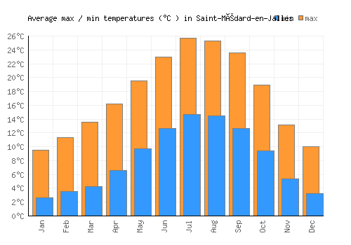Saint-Médard-en-Jalles average minimum / maximum temperatures (Celsius)