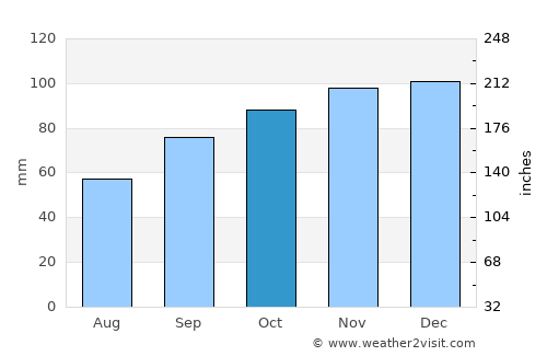 Saint-Médard-en-Jalles average rain in October