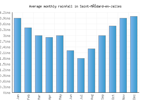 Saint-Médard-en-Jalles monthly rainfall chart (inches)