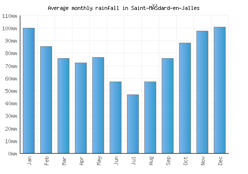Saint-Médard-en-Jalles monthly rainfall chart (mm)