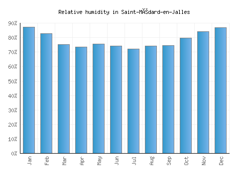 Saint-Médard-en-Jalles relative humidity averages