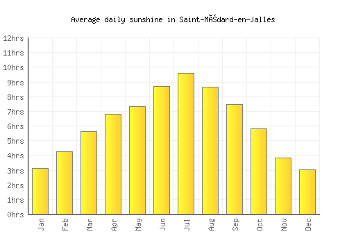 Saint-Médard-en-Jalles average daily sunshine chart