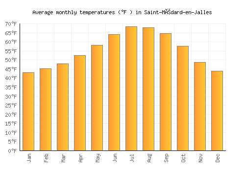 Saint-Médard-en-Jalles average temperature chart (Fahrenheit)