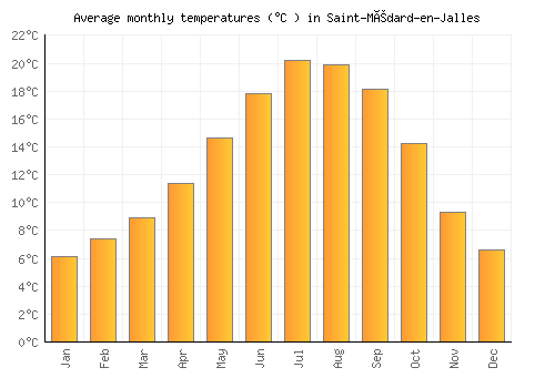 Saint-Médard-en-Jalles average temperature chart (Celsius)