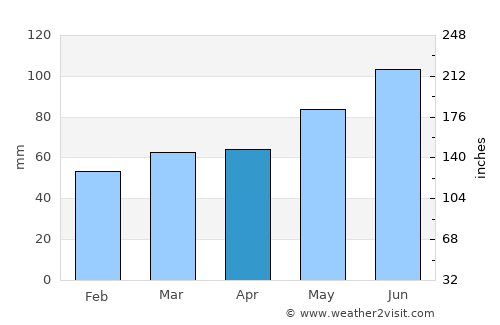 Saint-Michel-des-Saints average rain in April