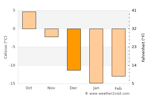 Saint-Michel-des-Saints average temperature in December