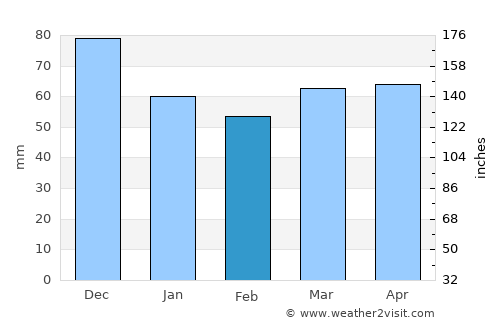 Saint-Michel-des-Saints average rain in February