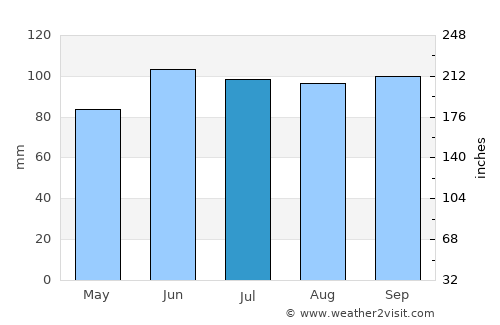 Saint-Michel-des-Saints average rain in July