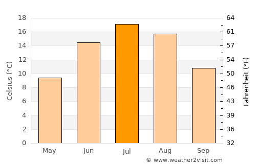 Saint-Michel-des-Saints average temperature in July