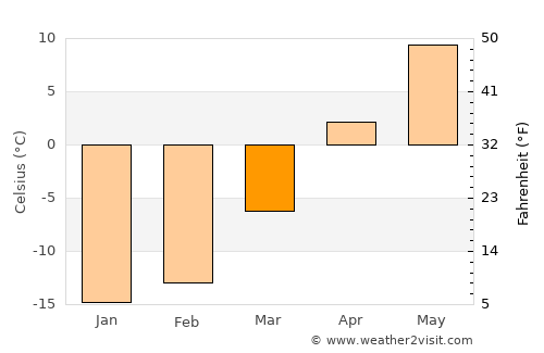 Saint-Michel-des-Saints average temperature in March